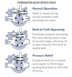 Sliding Vane Vs Gear Pumps Combo Relief Bypass Valve W Text Sliding Vane Vs Gear Pumps Combo Relief Bypass Valve W Text