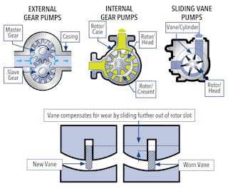 Gear pump clearances are at their tightest when new but will degrade as soon as the pump goes into operation. Sliding vane pumps, however, do not suffer clearance degradation because the vanes self-compensate for wear.