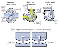 Gear pump clearances are at their tightest when new but will degrade as soon as the pump goes into operation. Sliding vane pumps, however, do not suffer clearance degradation because the vanes self-compensate for wear. Gear pump clearances are at their tightest when new but will degrade as soon as the pump goes into operation. Sliding vane pumps, however, do not suffer clearance degradation because the vanes self-compensate for wear.