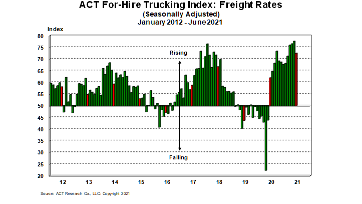 For Hire Freight Rates 7 22 21 61041792d0b8d