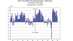 For Hire Volume Index 7 22 21 For Hire Volume Index 7 22 21