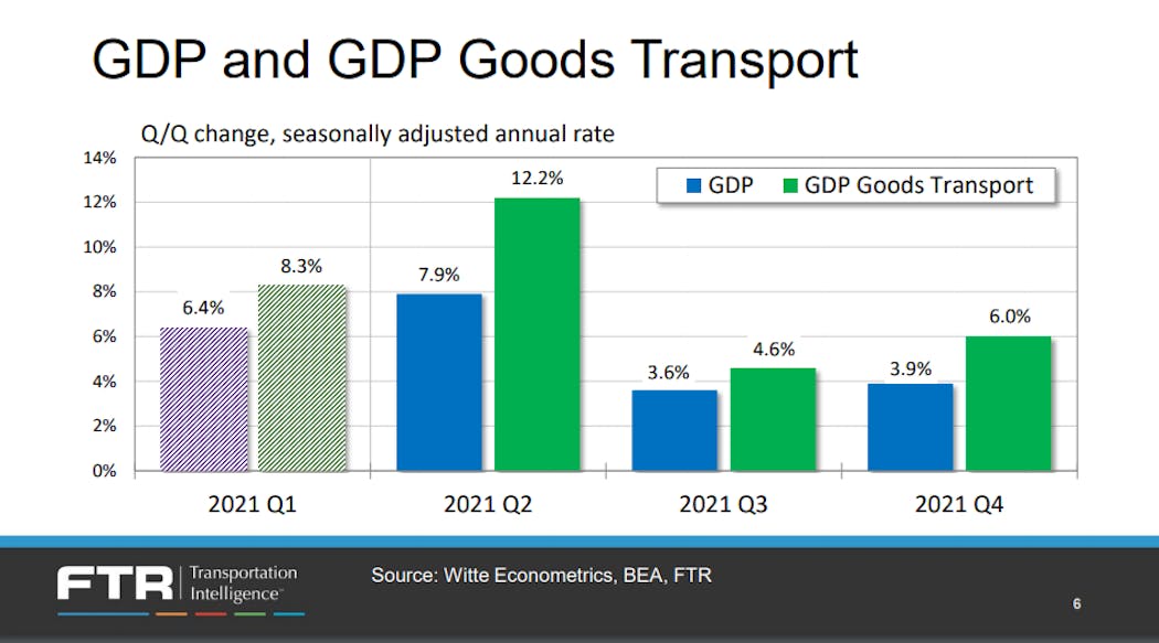 Ftr July 2021 Gdp Goods Transport 60e5bcab3159c
