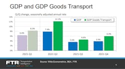 Ftr July 2021 Gdp Goods Transport 60e5bcab3159c Ftr July 2021 Gdp Goods Transport 60e5bcab3159c