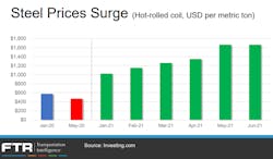 Ftr July 2021 Steel Prices 60e5bcab30aa5 Ftr July 2021 Steel Prices 60e5bcab30aa5