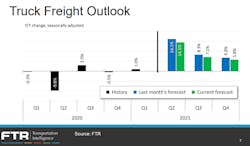 Ftr July Truck Freight Outlook 60e5bcab2f92c Ftr July Truck Freight Outlook 60e5bcab2f92c