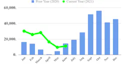 Total U.S. trailer orders (subject to revision)