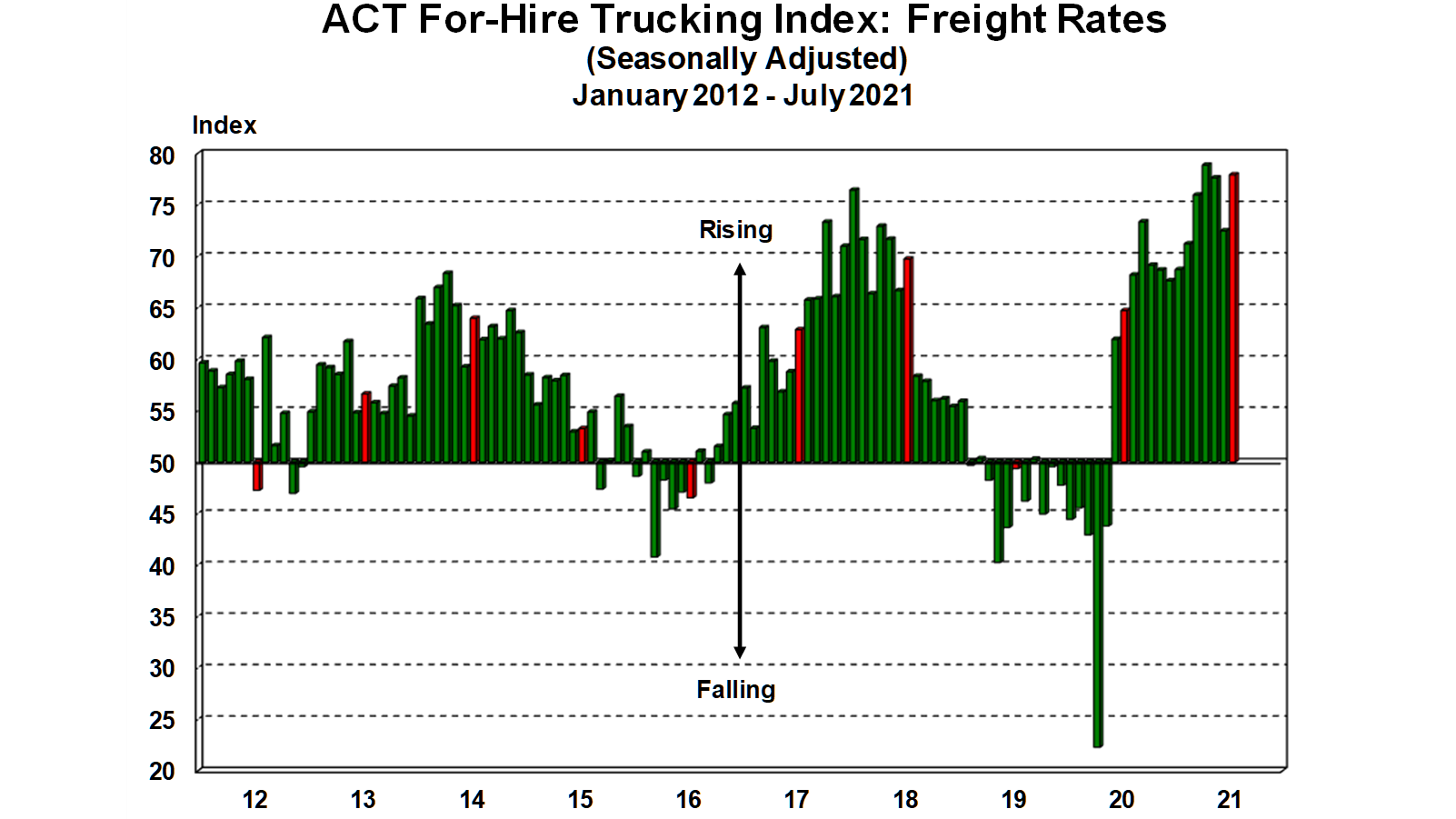 For Hire Freight Rates 8 20 21 612e2e5465ee2