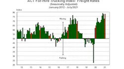 For Hire Freight Rates 8 20 21