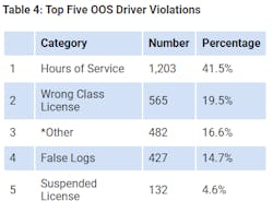 Cvsa 2021 International Roadcheck Driver Violations 610a9dc4a0ce6 Cvsa 2021 International Roadcheck Driver Violations 610a9dc4a0ce6