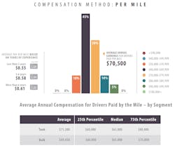Compensation Method Per Mile Expanded