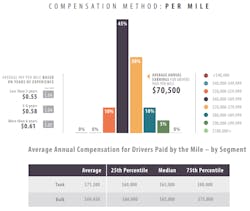 Compensation Method Per Mile Expanded Compensation Method Per Mile Expanded