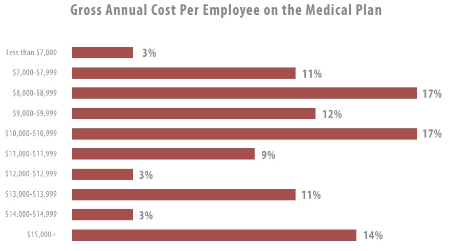 Gross Medical Plan Cost