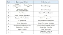 ATRI provides a separate analysis to juxtapose how commercial drivers and motor carriers rank the issues. ATRI provides a separate analysis to juxtapose how commercial drivers and motor carriers rank the issues.