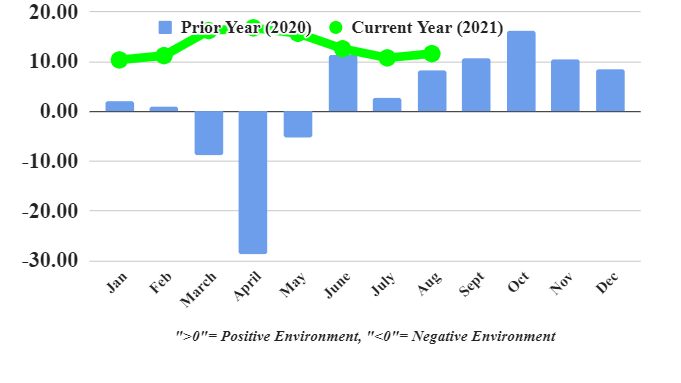 FTR: August TCI reflects robust freight rates | Bulk Transporter