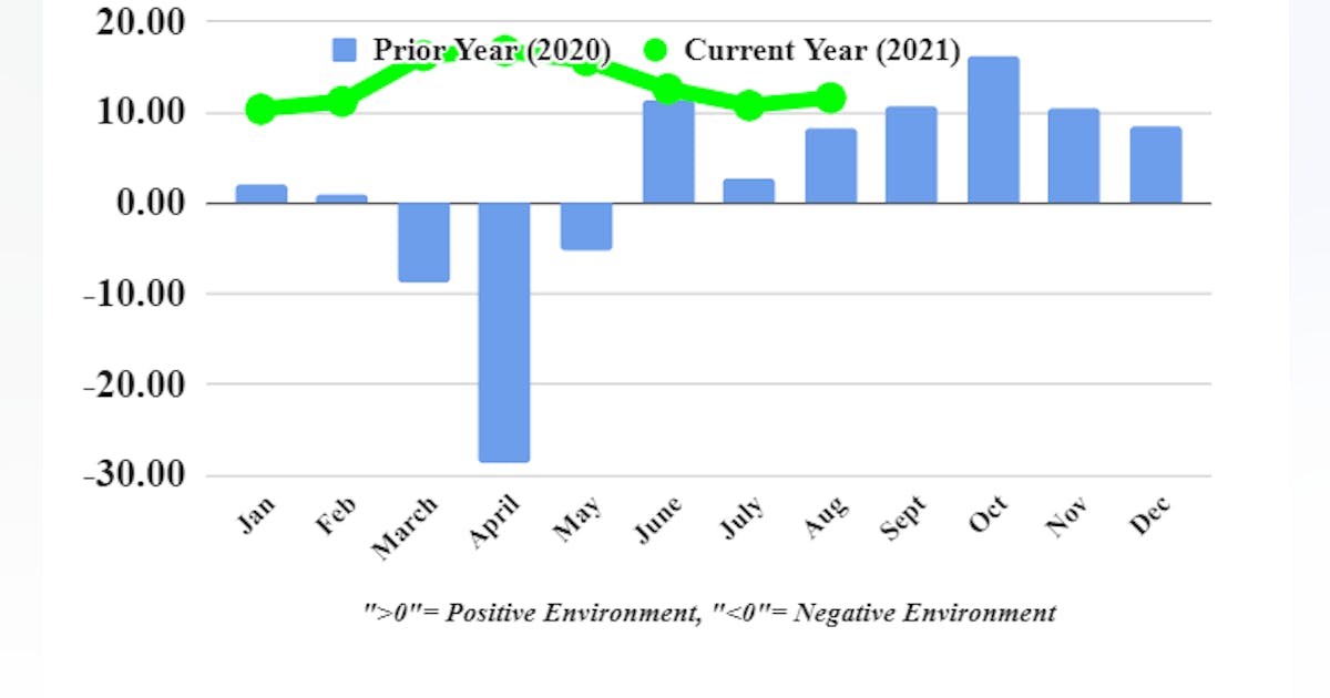 FTR: August TCI reflects robust freight rates | Bulk Transporter