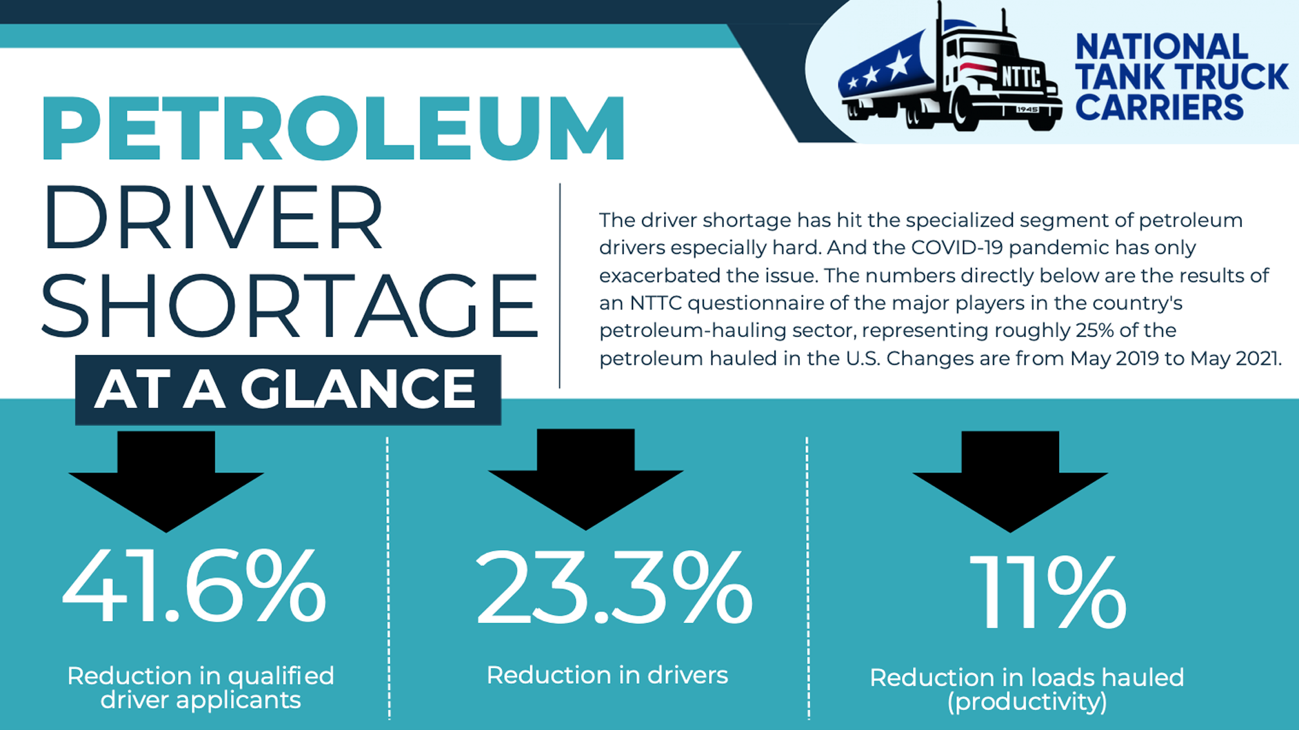 Nttc A Driver Shortage Stats