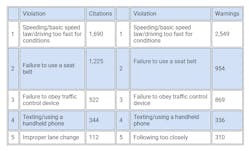 The top five commercial motor vehicle driver warnings and citations during the 2021 Operation Safe Driver Week