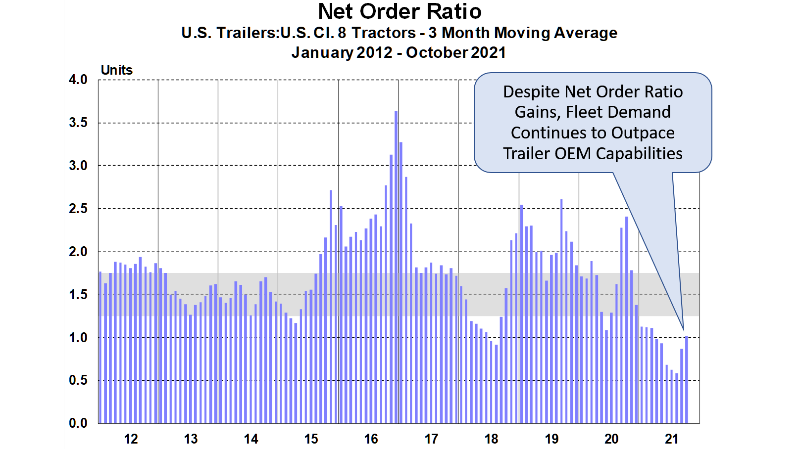 Act Oct Trailer Net Order Ratio Graph 11 23 21 61a77c608fb6b