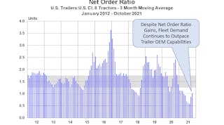 Act Oct Trailer Net Order Ratio Graph 11 23 21