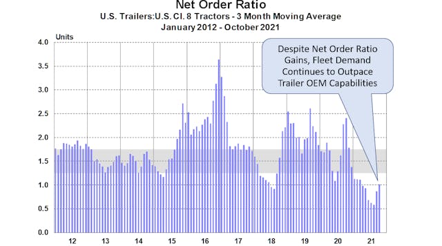 Act Oct Trailer Net Order Ratio Graph 11 23 21