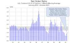 Act Oct Trailer Net Order Ratio Graph 11 23 21 61a77c608fb6b Act Oct Trailer Net Order Ratio Graph 11 23 21 61a77c608fb6b