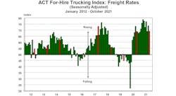 Act Oct For Hire Freight Rates 11 30 21