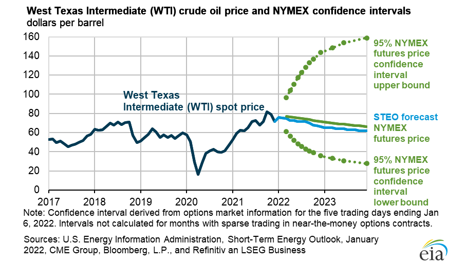 EIA U.S. crude oil production will surpass prepandemic levels in 2023