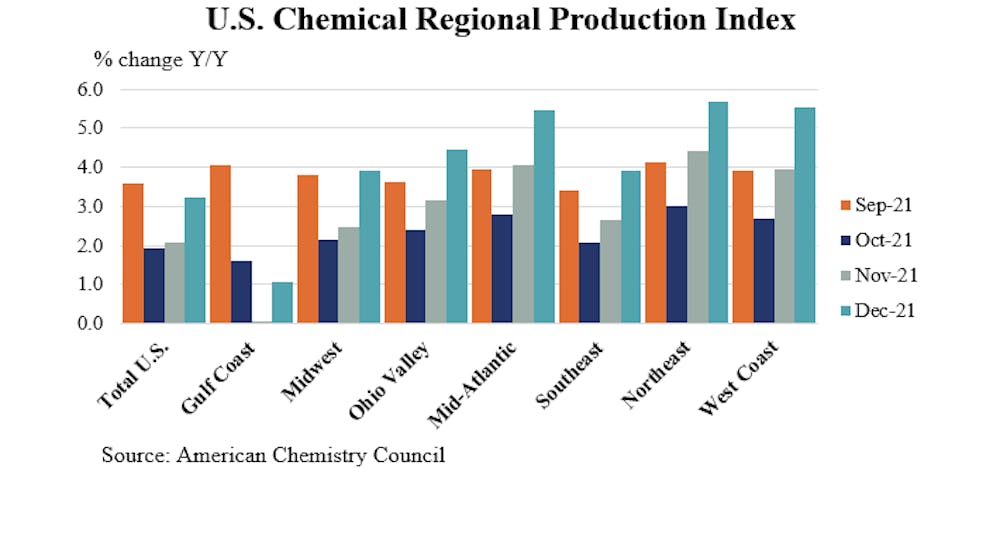 Acc Dec Chemical Production Graph