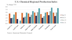 Acc Dec Chemical Production Graph 61fbdb9d5625a Acc Dec Chemical Production Graph 61fbdb9d5625a