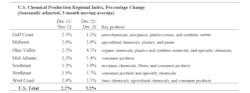 Acc Dec Chemical Production Chart Acc Dec Chemical Production Chart