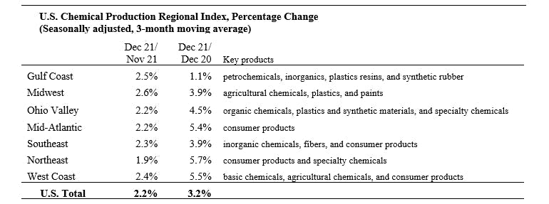 Acc Dec Chemical Production Chart