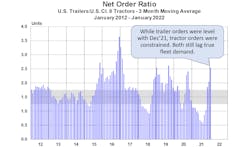 Act Trailer Net Order Ratio Graph 2 28 22