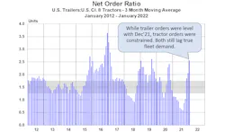 Act Trailer Net Order Ratio Graph 2 28 22 Act Trailer Net Order Ratio Graph 2 28 22