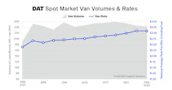 Dat Tvi Feb 2022 Van Volumes And Rates 623dad9cdcd2f Dat Tvi Feb 2022 Van Volumes And Rates 623dad9cdcd2f