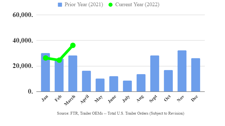 Ftr March Trailer Orders 625d6374ba6fe