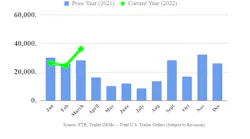 Ftr March Trailer Orders