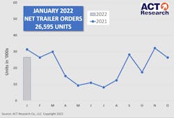 Act Research Jan2022 Trailer Orders 621d3a07e4485 Act Research Jan2022 Trailer Orders 621d3a07e4485