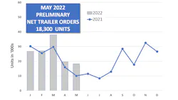 Act May Trailer Prelim Graph 6 14 22 62aca0dc31135 Act May Trailer Prelim Graph 6 14 22 62aca0dc31135