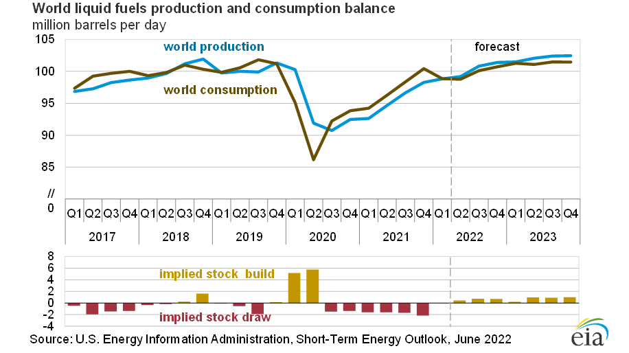 EIA High Energy Prices To Stay Through 2023 Bulk Transporter   EIA Liquid Fuels Fig6.62bda294901fc 