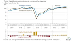 Eia Liquid Fuels Fig6 62bda294901fc Eia Liquid Fuels Fig6 62bda294901fc