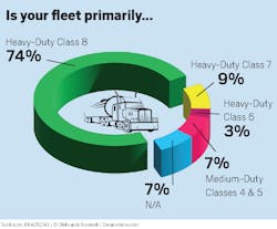 Primary Class in Fleet