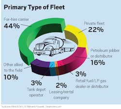 Primary Type of Fleet