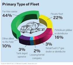 Primary Type of Fleet Primary Type of Fleet