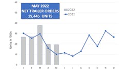 Trailer Orders May 2022 Act Research 62b5ec0c5573d 62c43d760747a Trailer Orders May 2022 Act Research 62b5ec0c5573d 62c43d760747a