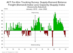 Act For Hire Supply Demand 7 21 22 Act For Hire Supply Demand 7 21 22