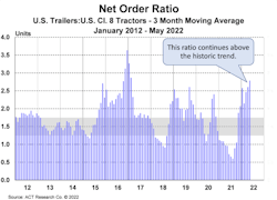 Net Order Ration Trailers Act Research May 2022 62b5ec0c4867d Net Order Ration Trailers Act Research May 2022 62b5ec0c4867d