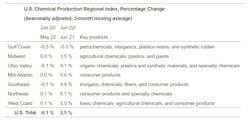 Us Chemical Production June Us Chemical Production June