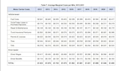 Atri Avg Costs Mile 62f3e2de3338e Atri Avg Costs Mile 62f3e2de3338e