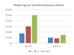 Median sign-on and referral bonuses of ATA-surveyed fleets in 2021. Median sign-on and referral bonuses of ATA-surveyed fleets in 2021.