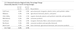 Acc Chemical Production July Acc Chemical Production July